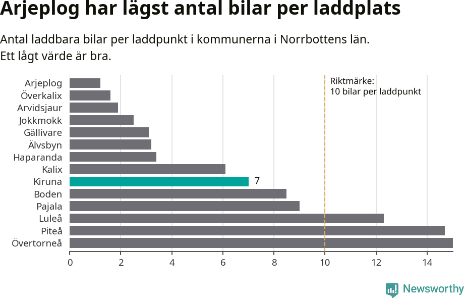 Graf: Antal laddplatser per laddbar bil i Norrbottens län